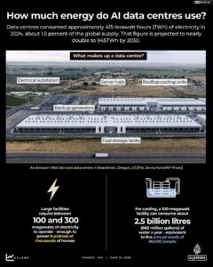 How much heat does an AI data centre produce, and where are they located?