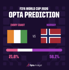 FIFA World Cup: Tuesday schedule, predictions and eliminated teams
